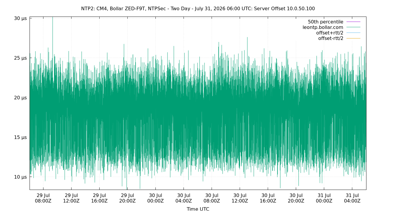 peer offset 10.0.50.100 plot