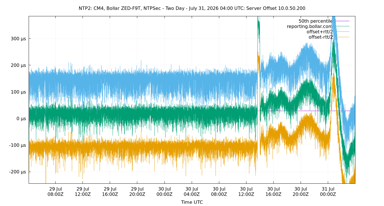 peer offset 10.0.50.200 plot