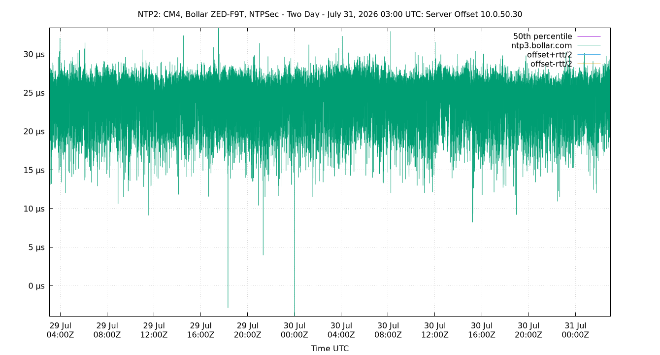 peer offset 10.0.50.30 plot