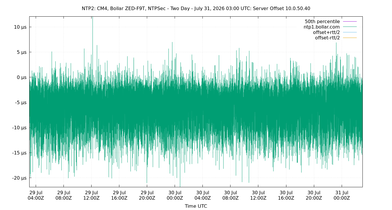 peer offset 10.0.50.40 plot
