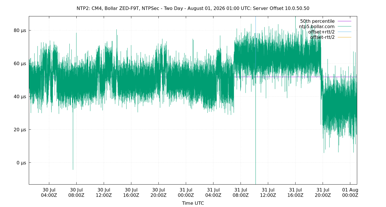 peer offset 10.0.50.50 plot