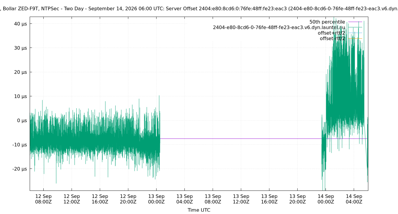 peer offset 2404:e80:8cd6:0:76fe:48ff:fe23:eac3 plot