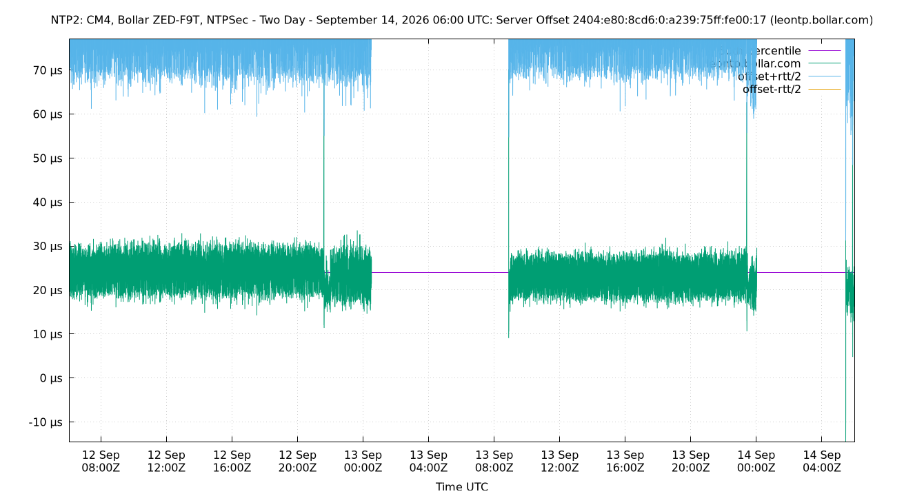 peer offset 2404:e80:8cd6:0:a239:75ff:fe00:17 plot