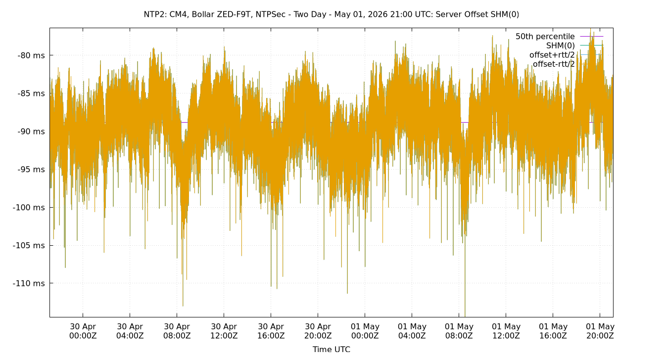 peer offset SHM(0) plot