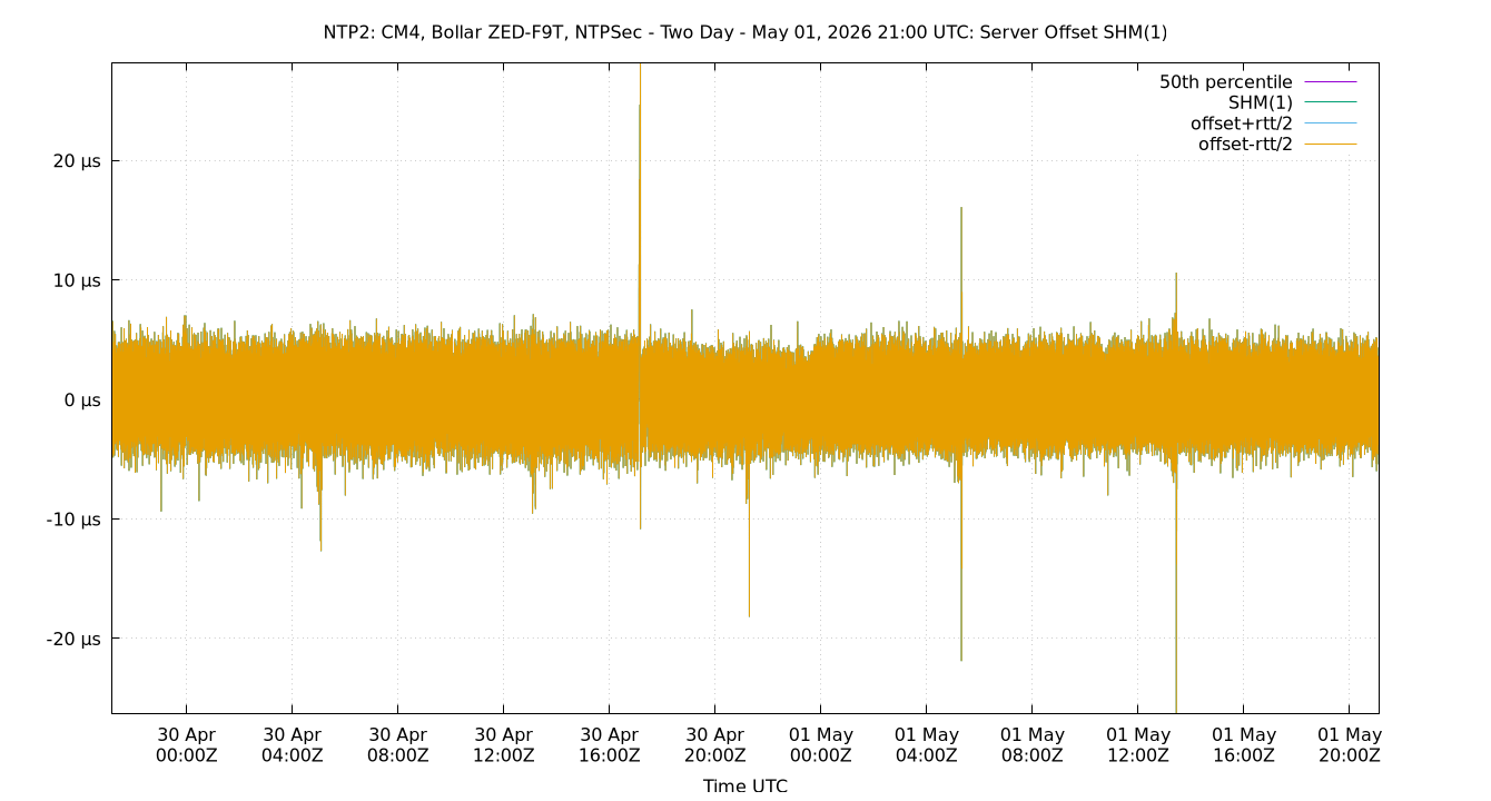 peer offset SHM(1) plot