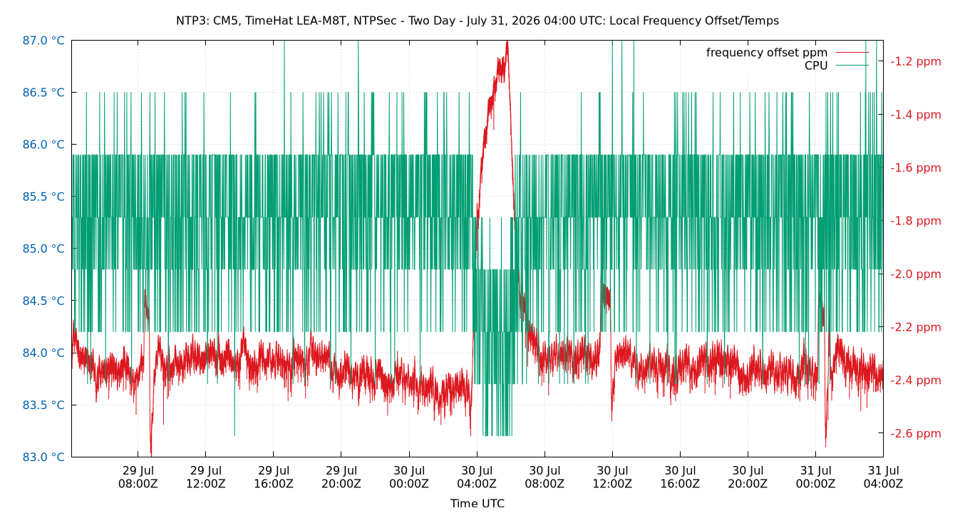 local freq temps plot