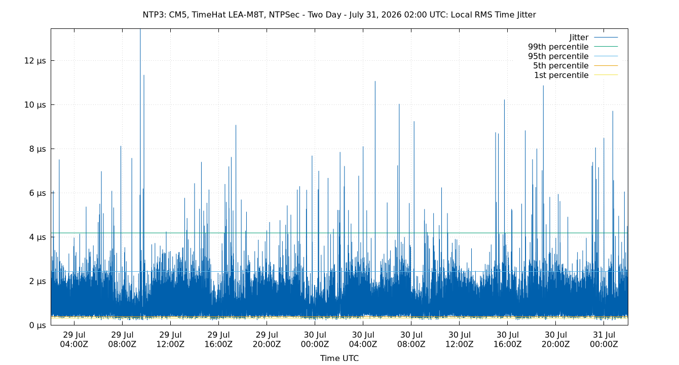 local jitter plot