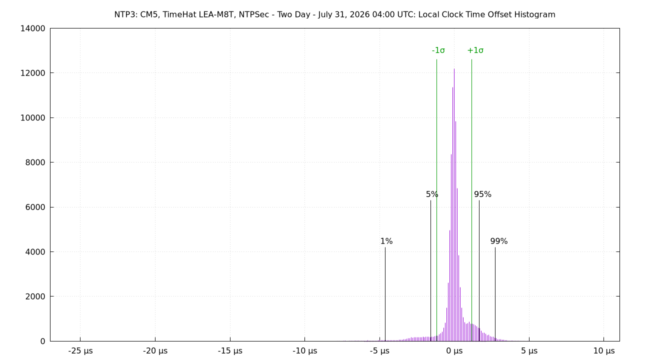 local offset histogram plot