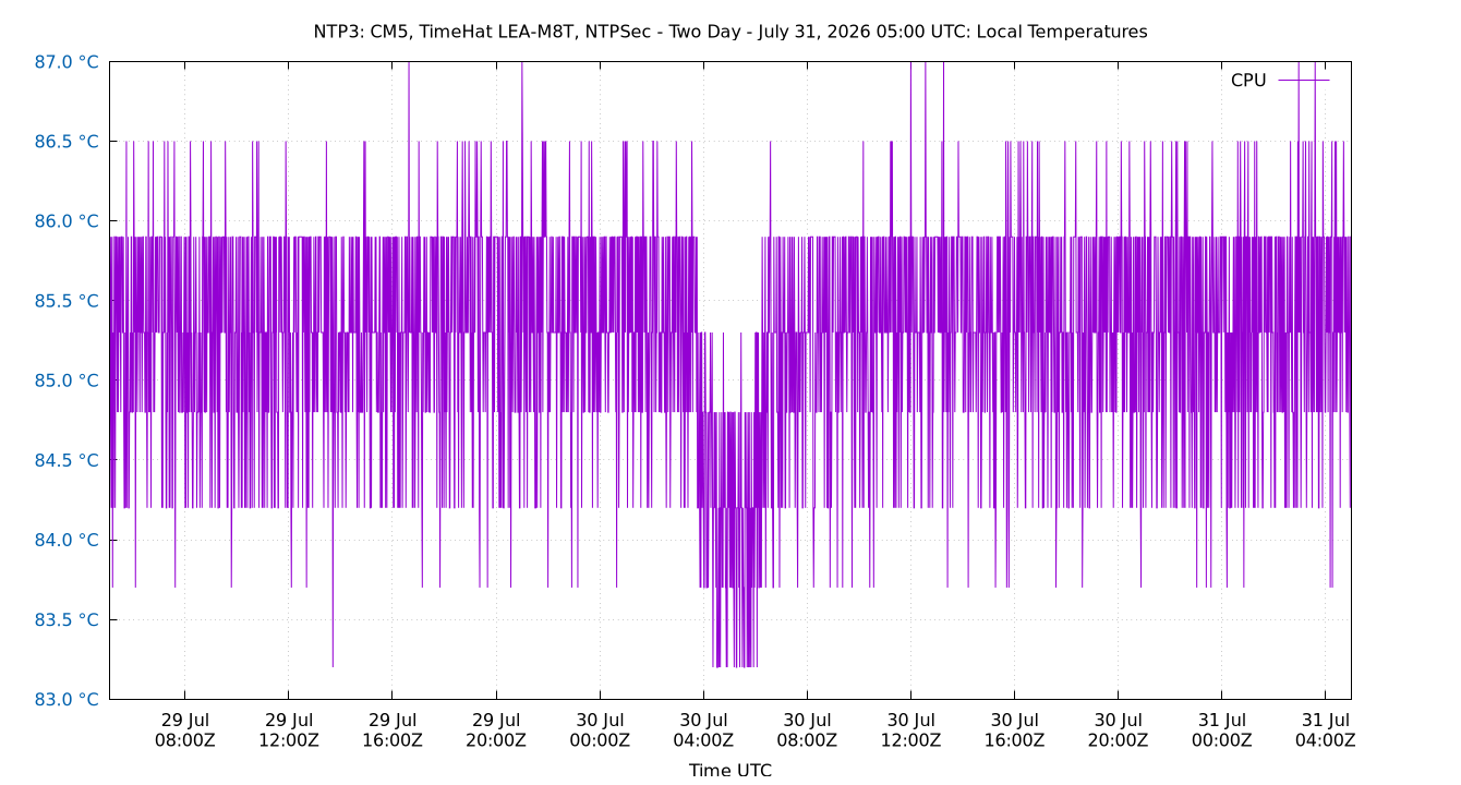 local temps plot