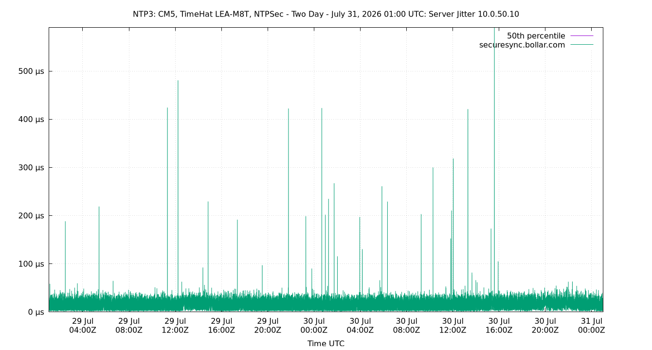 peer jitter 10.0.50.10 plot