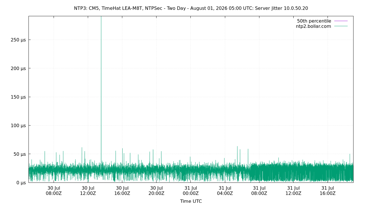 peer jitter 10.0.50.20 plot