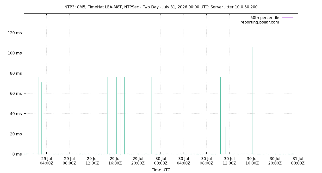 peer jitter 10.0.50.200 plot
