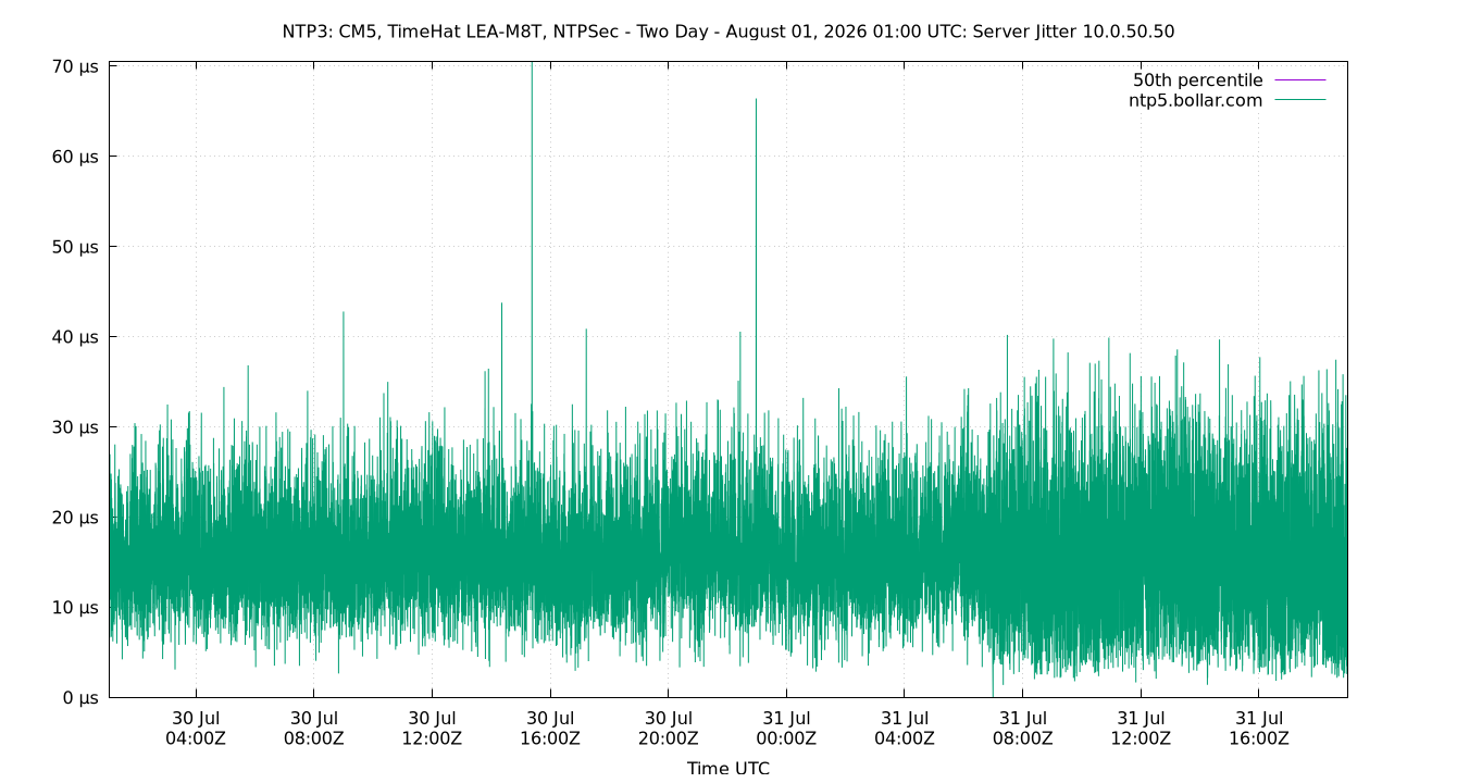 peer jitter 10.0.50.50 plot