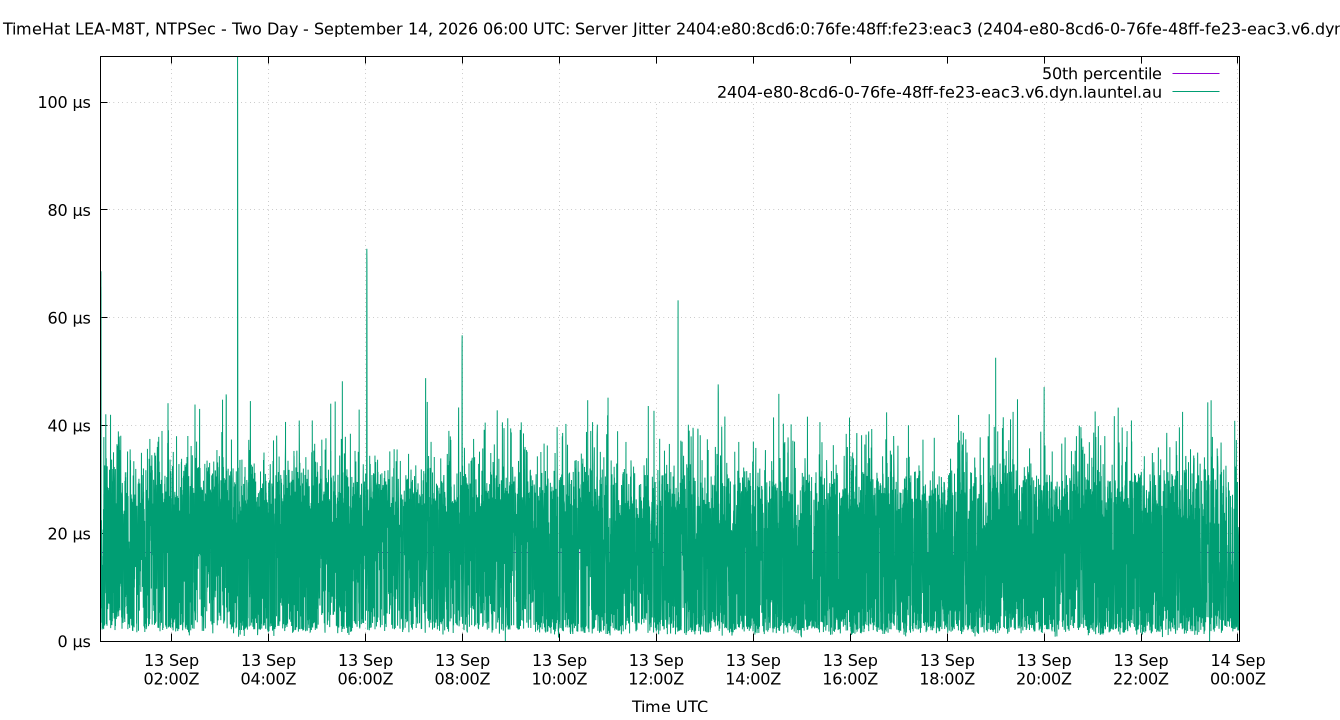 peer jitter 2404:e80:8cd6:0:76fe:48ff:fe23:eac3 plot