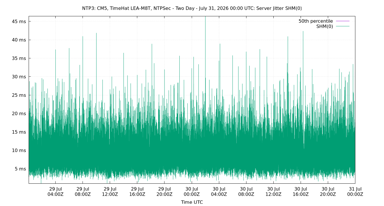 peer jitter SHM(0) plot