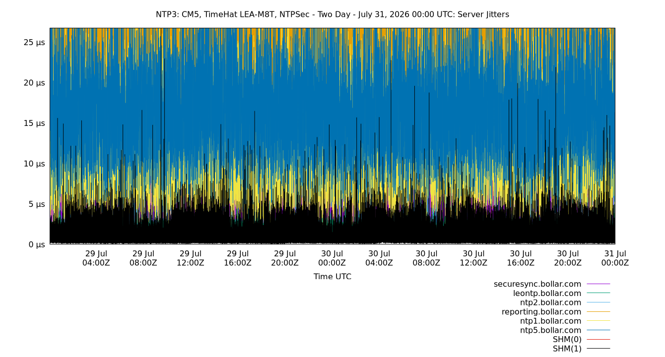 peer jitters plot