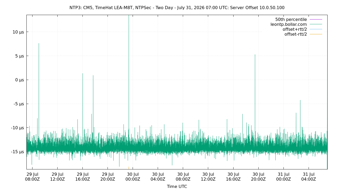 peer offset 10.0.50.100 plot