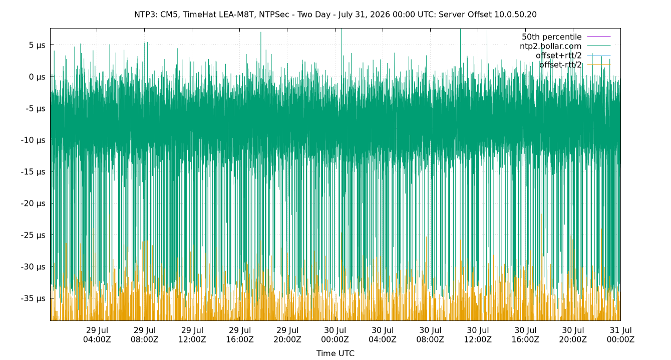 peer offset 10.0.50.20 plot