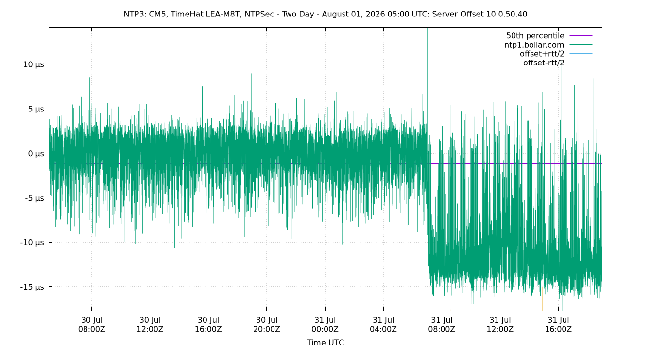 peer offset 10.0.50.40 plot