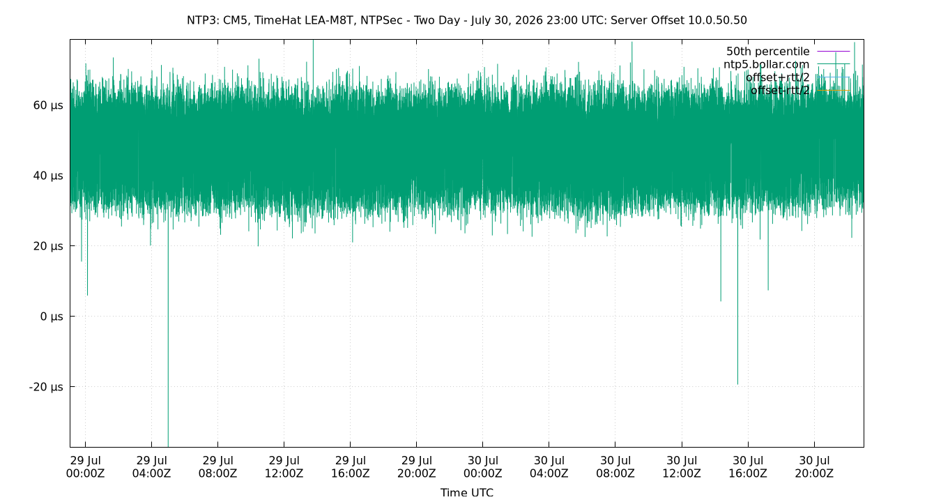 peer offset 10.0.50.50 plot