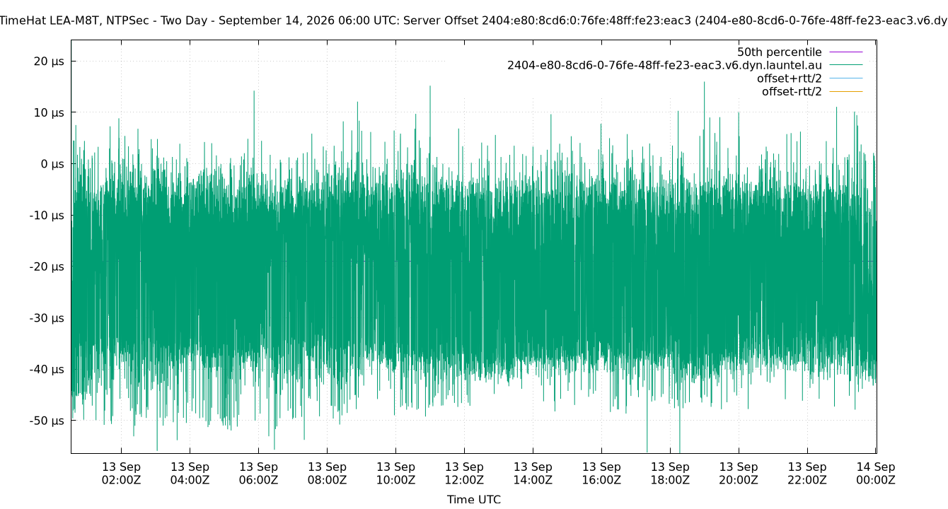 peer offset 2404:e80:8cd6:0:76fe:48ff:fe23:eac3 plot