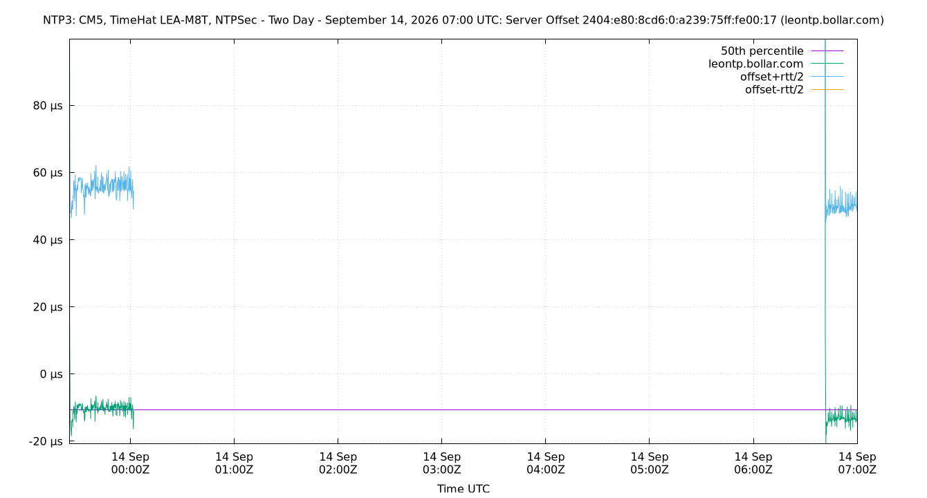 peer offset 2404:e80:8cd6:0:a239:75ff:fe00:17 plot