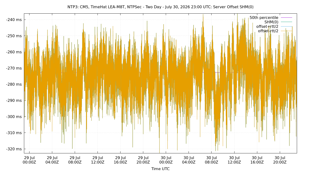 peer offset SHM(0) plot