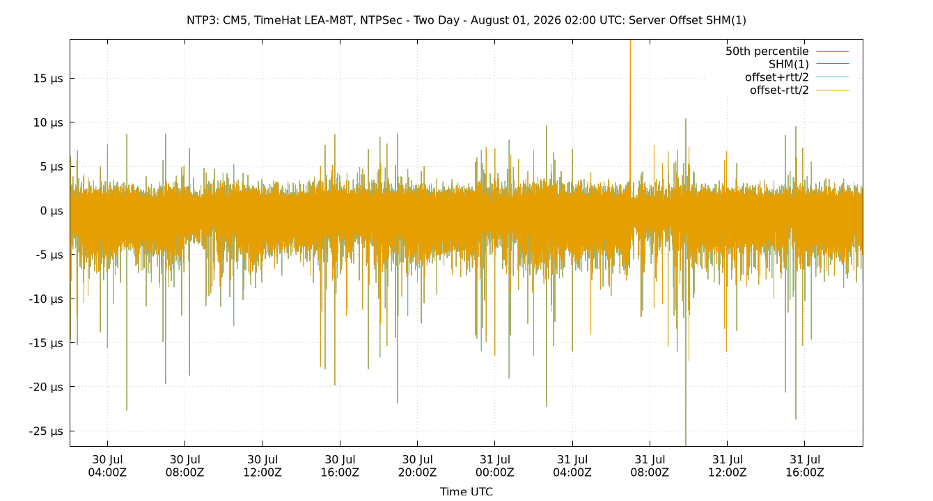 peer offset SHM(1) plot
