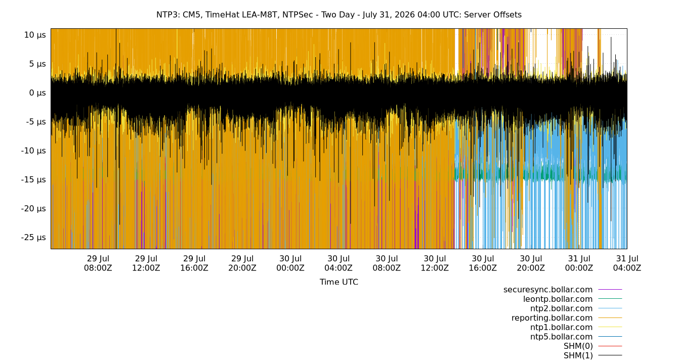peer offsets plot