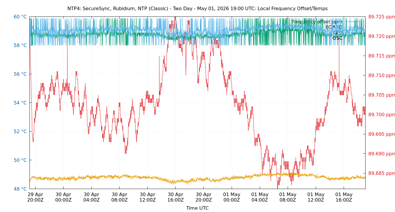 local freq temps plot