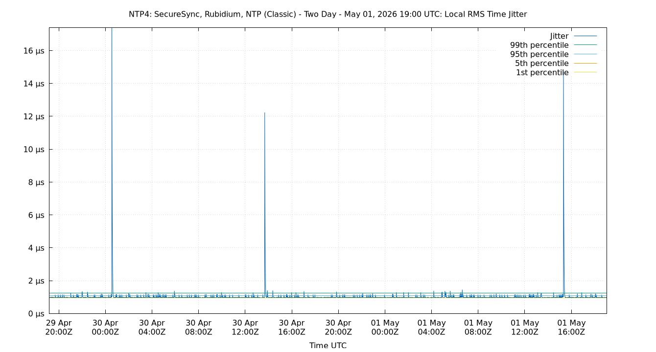 local jitter plot