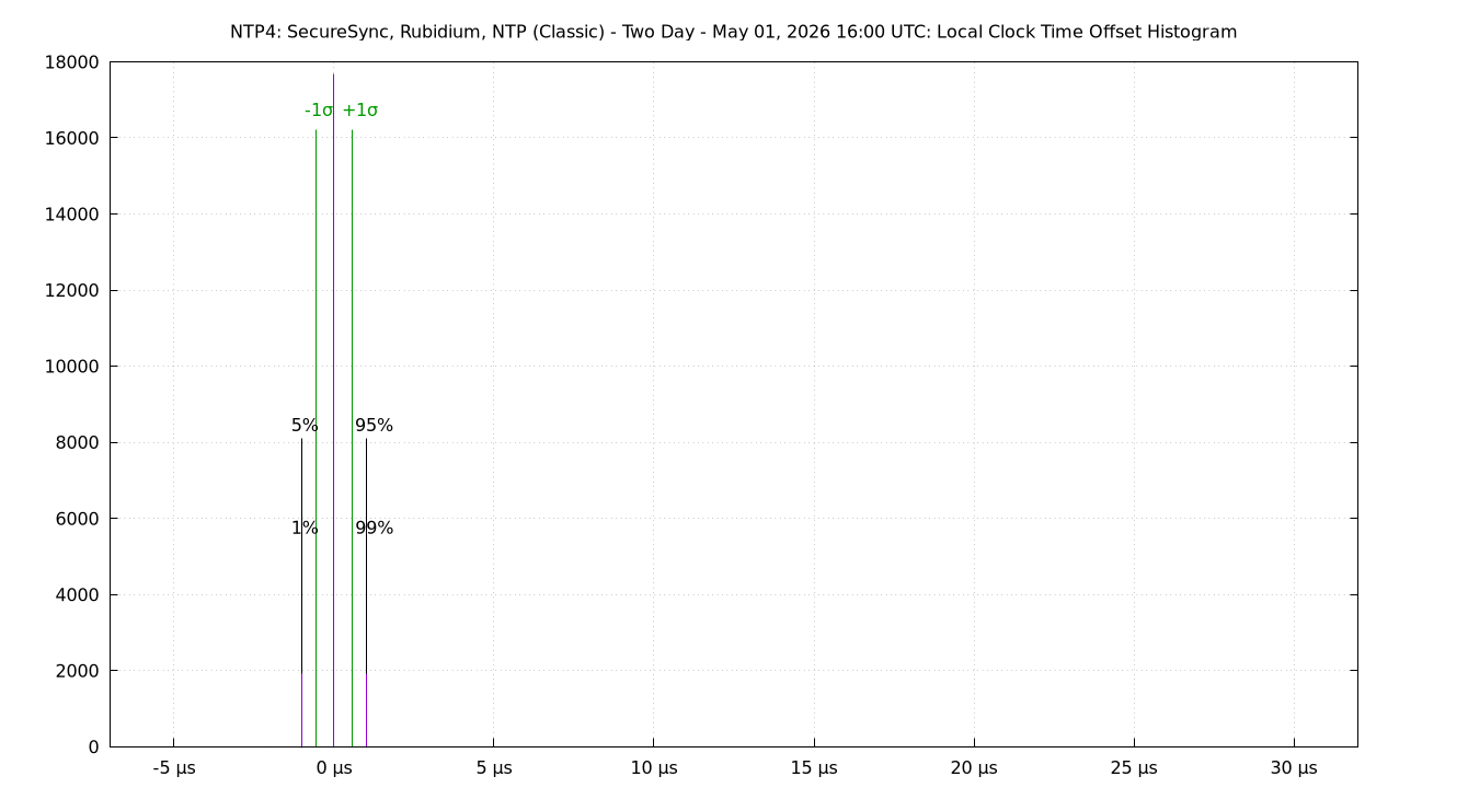 local offset histogram plot