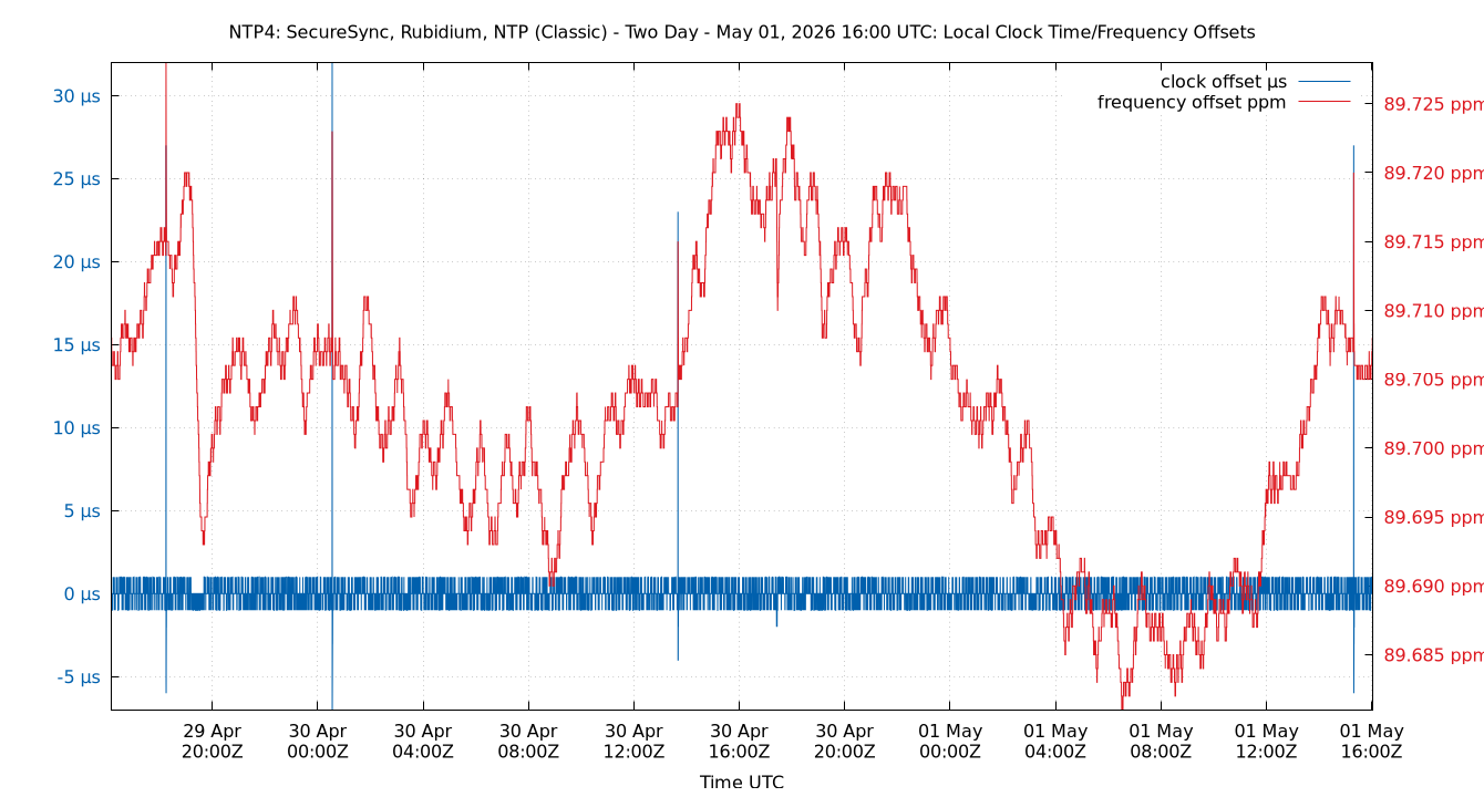 local offset plot