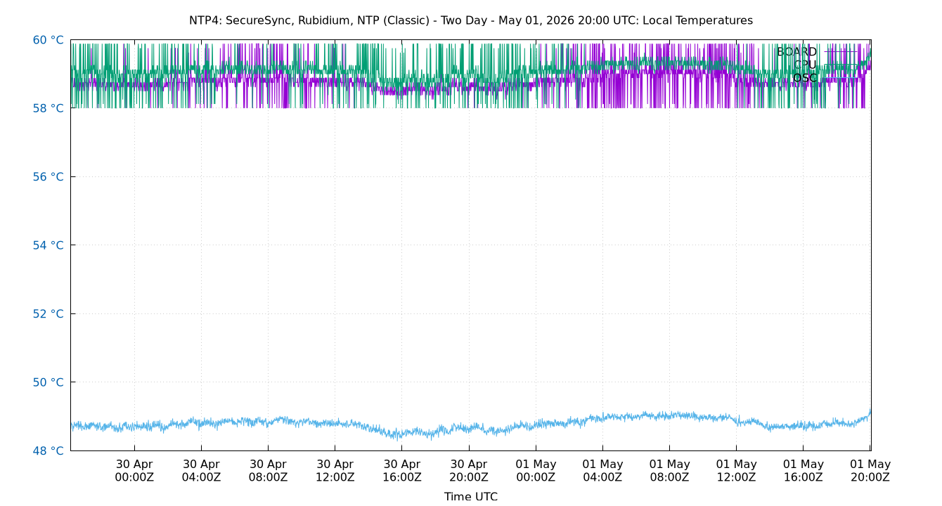 local temps plot