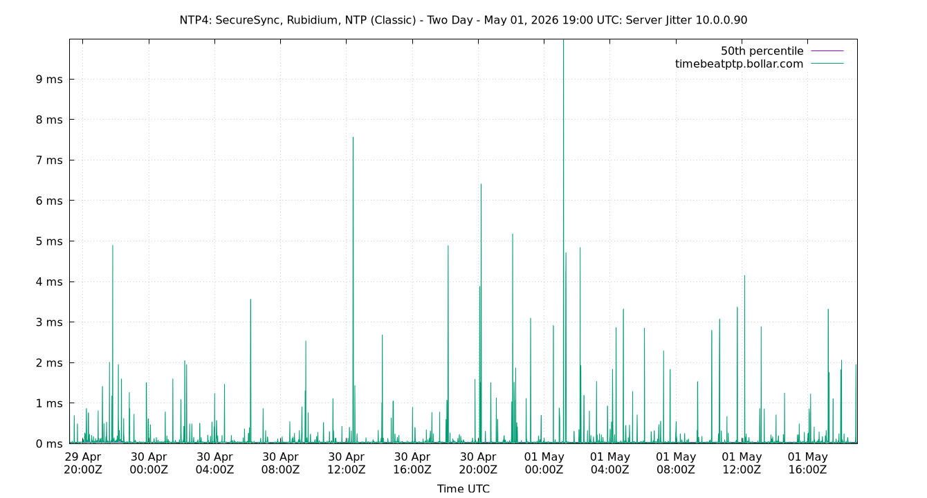 peer jitter 10.0.0.90 plot