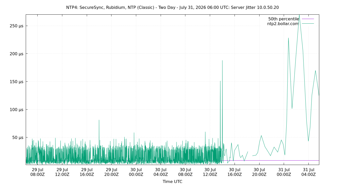 peer jitter 10.0.50.20 plot