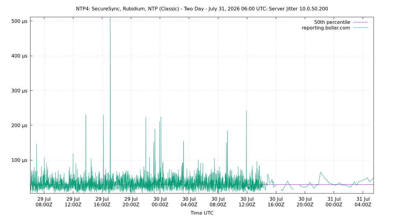 peer jitter 10.0.50.200 plot