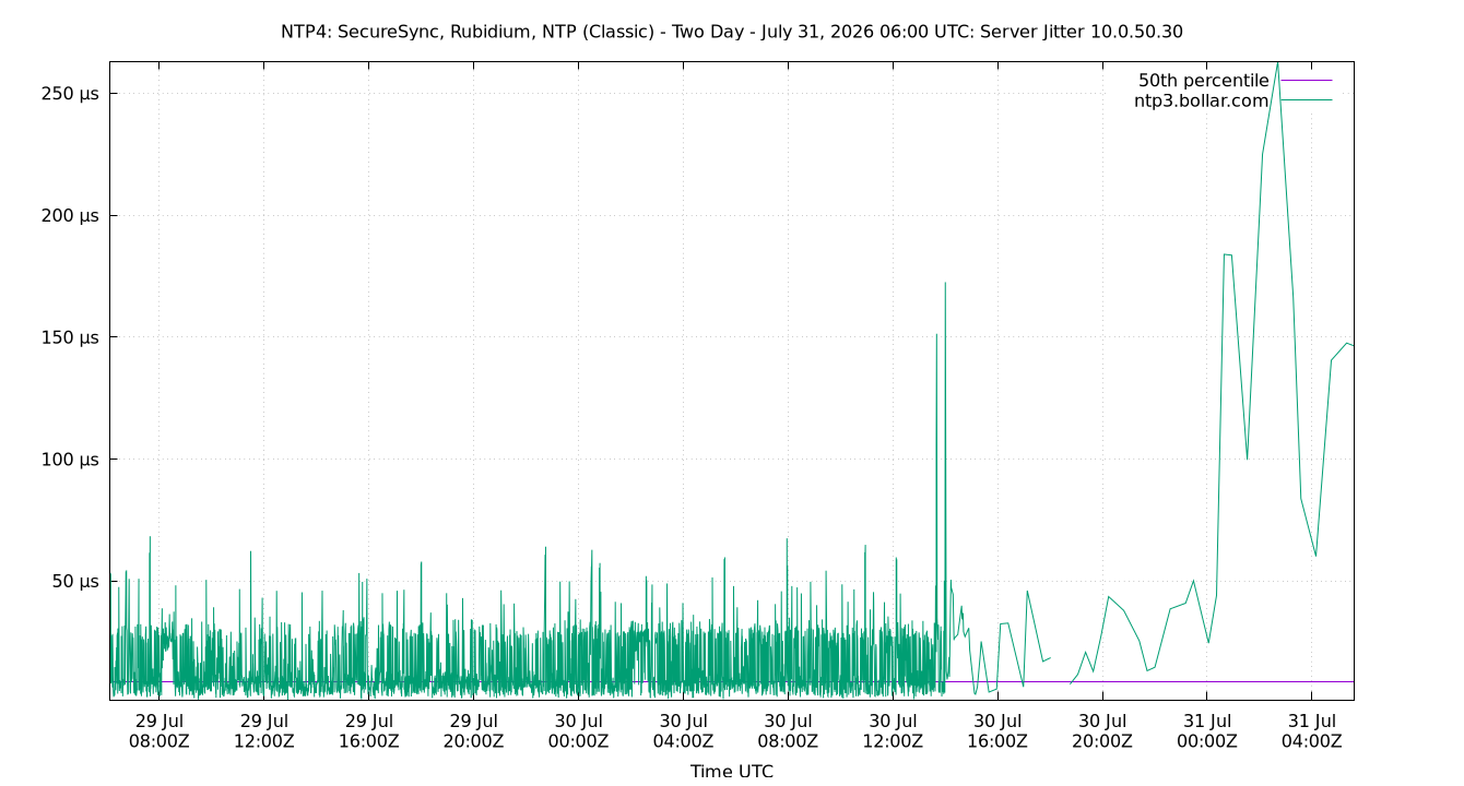 peer jitter 10.0.50.30 plot