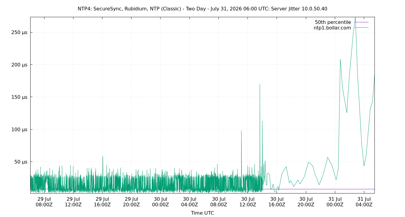 peer jitter 10.0.50.40 plot