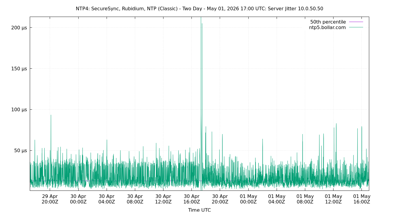 peer jitter 10.0.50.50 plot