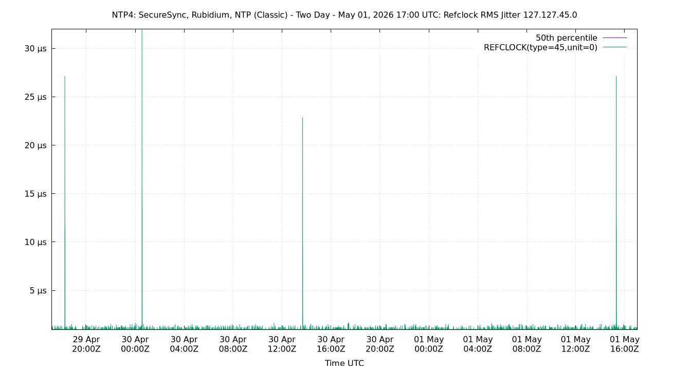peer jitter 127.127.45.0 plot