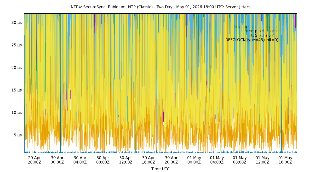 peer jitters plot