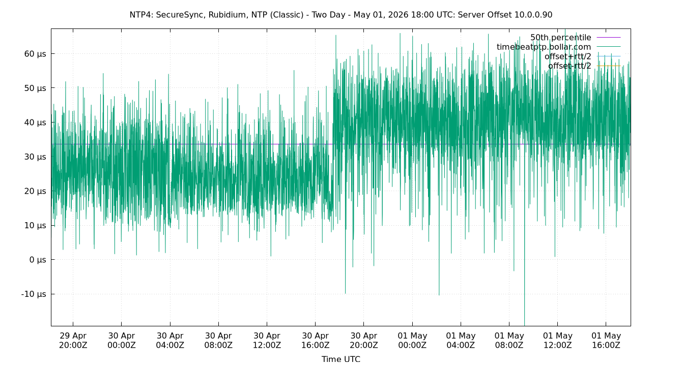 peer offset 10.0.0.90 plot