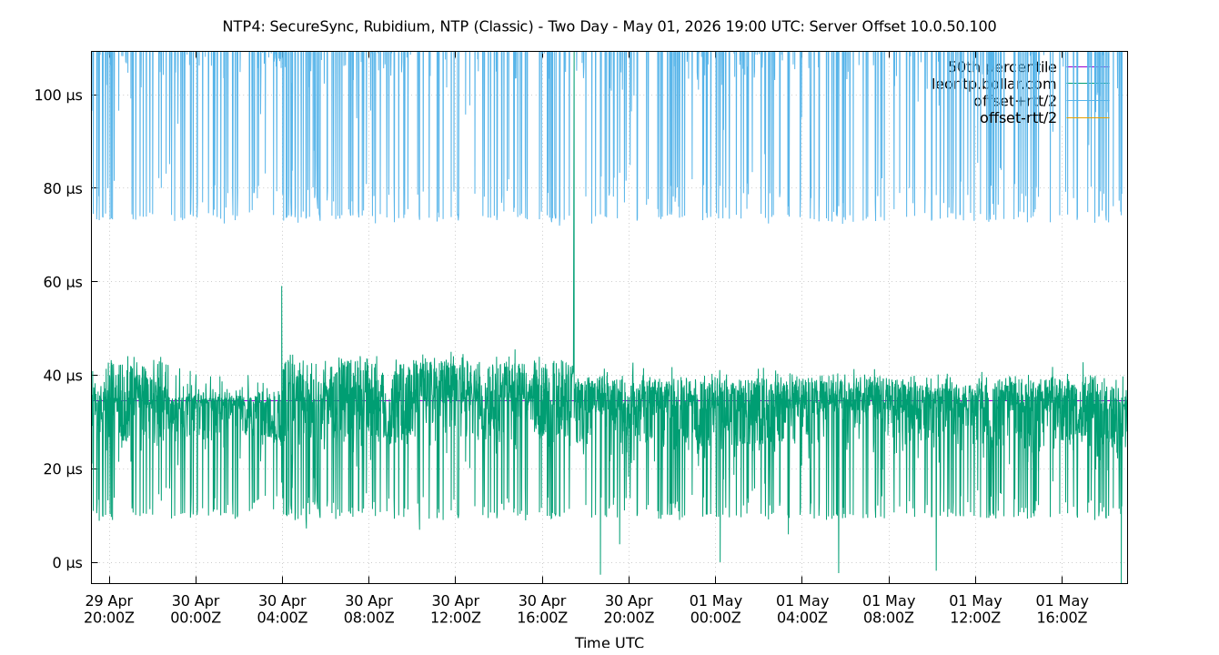 peer offset 10.0.50.100 plot