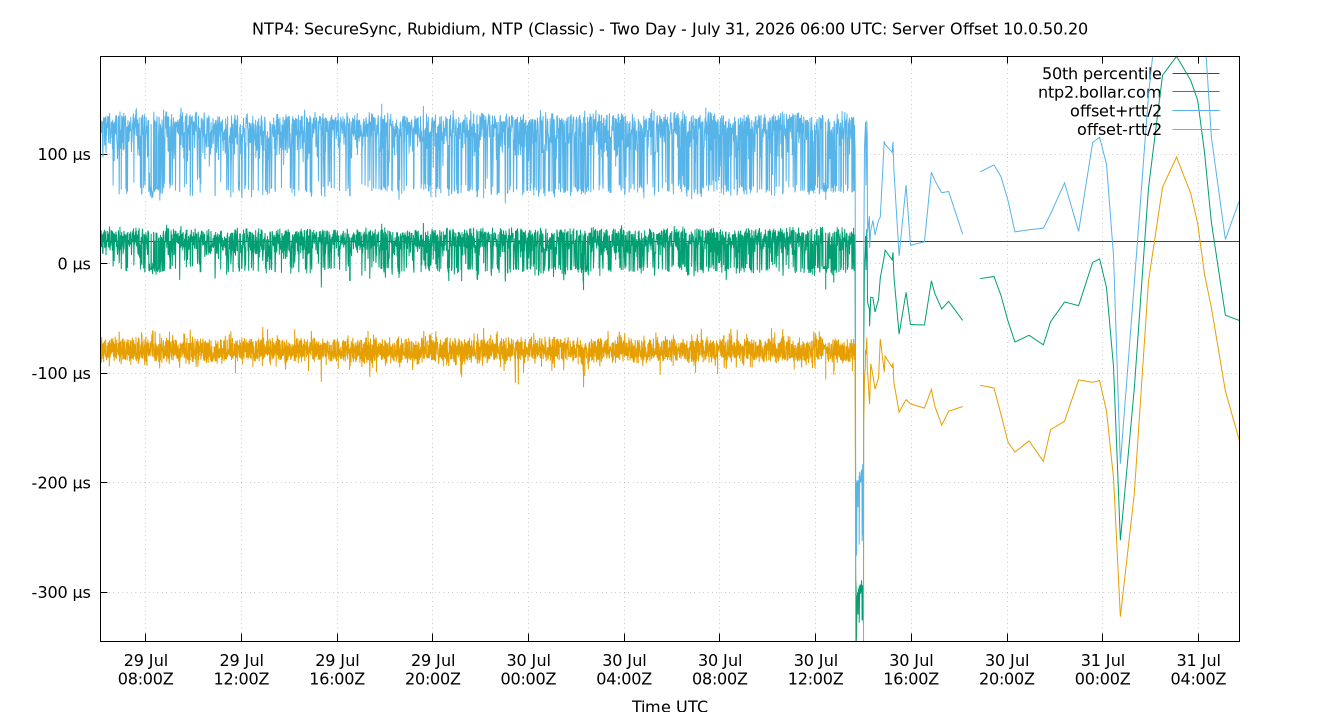 peer offset 10.0.50.20 plot