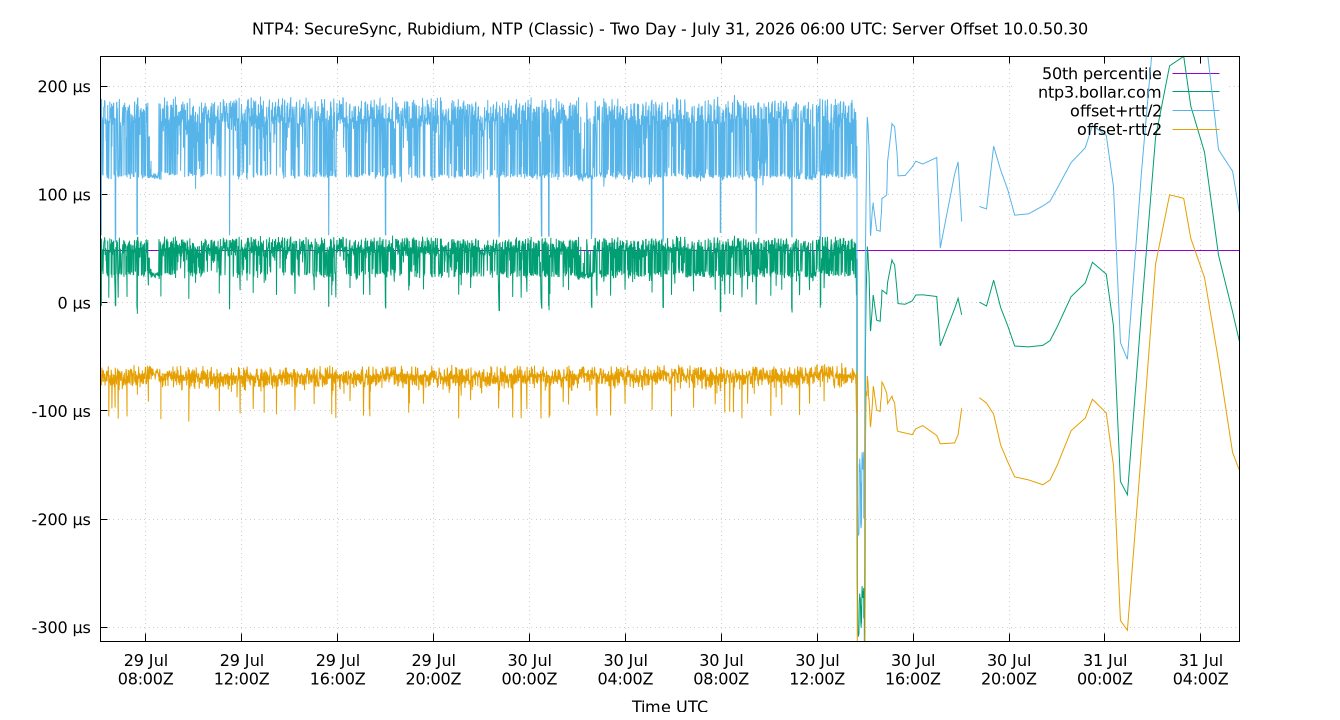 peer offset 10.0.50.30 plot