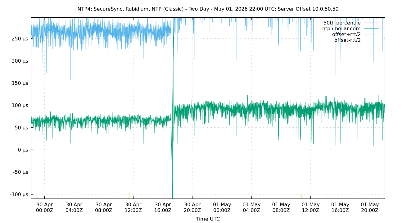 peer offset 10.0.50.50 plot