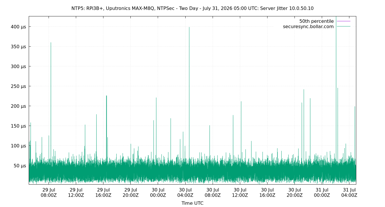peer jitter 10.0.50.10 plot