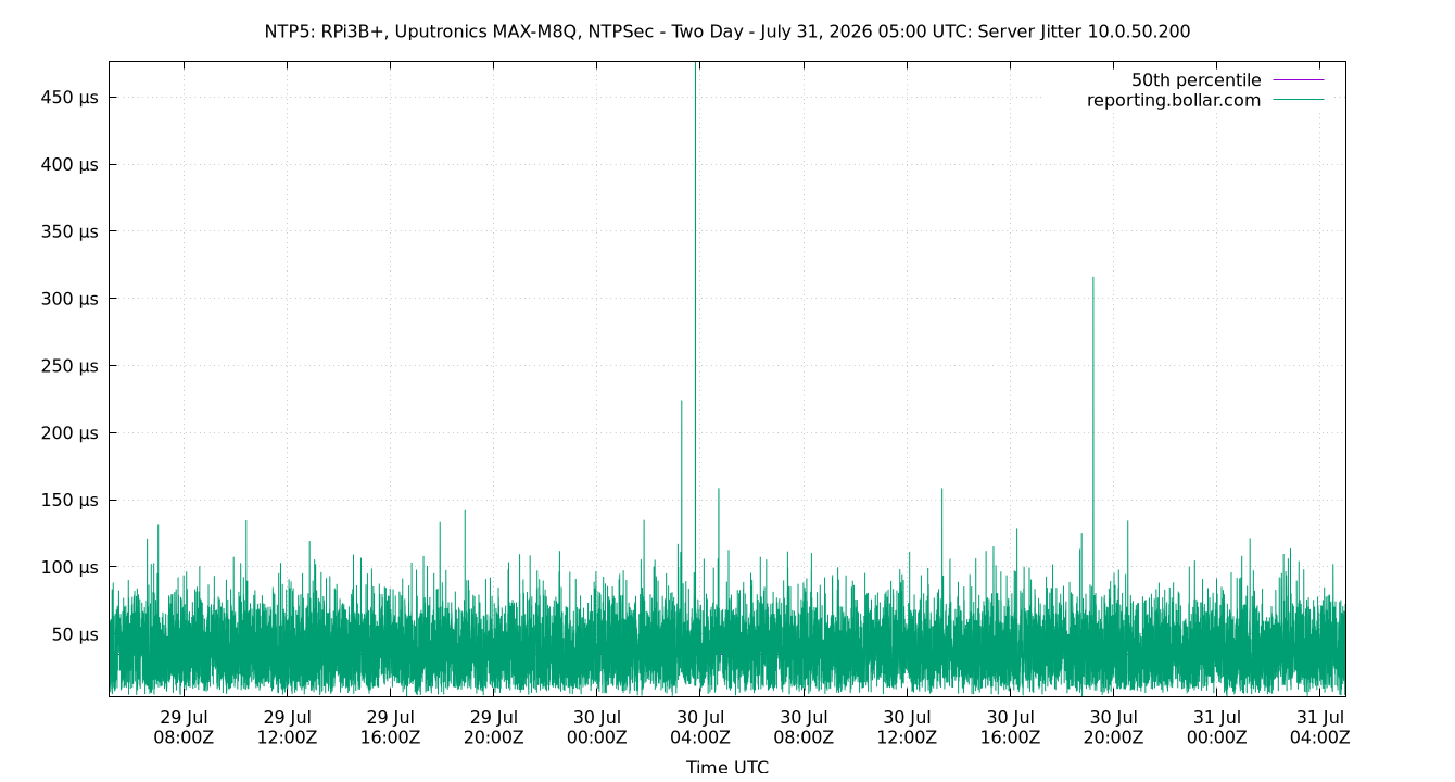 peer jitter 10.0.50.200 plot