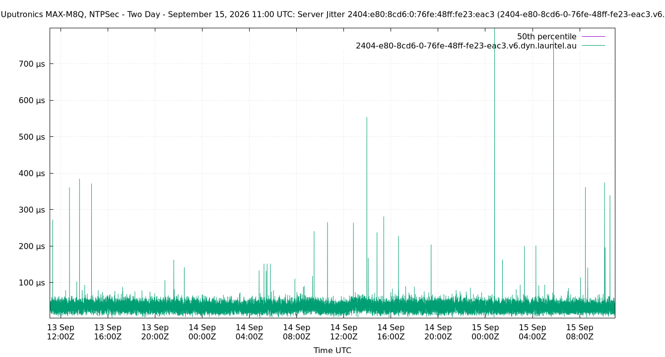 peer jitter 2404:e80:8cd6:0:76fe:48ff:fe23:eac3 plot